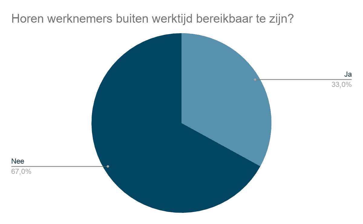 Zakelijke WhatsApp | buiten werktijd bereikbaar