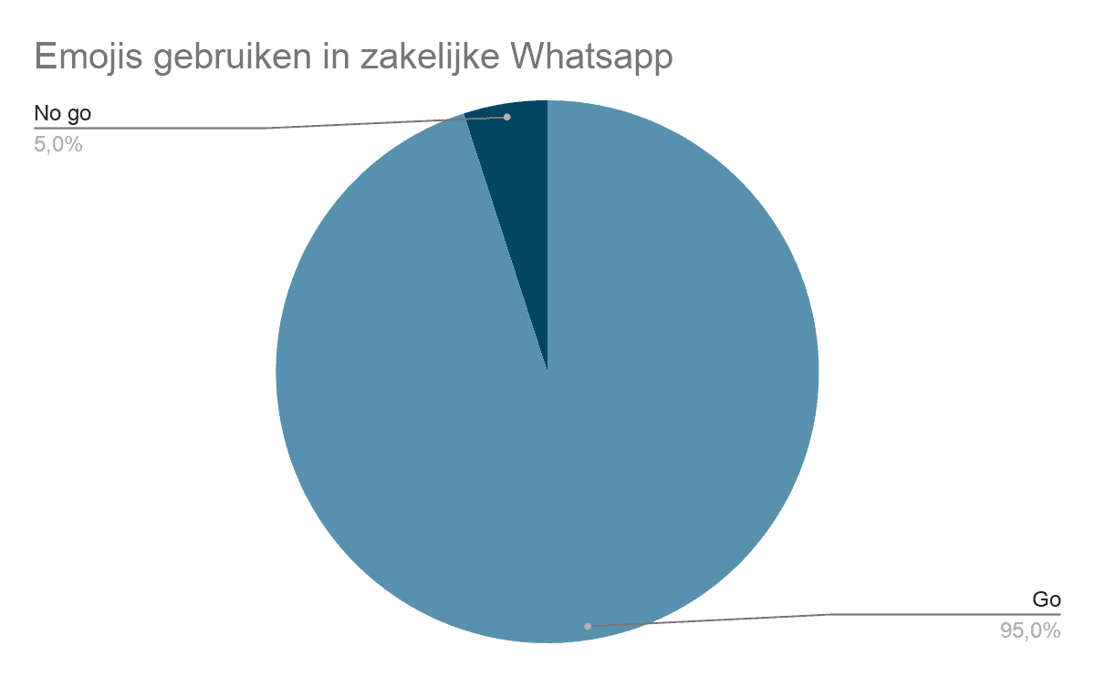 Zakelijke WhatsApp | emojis gebruiken