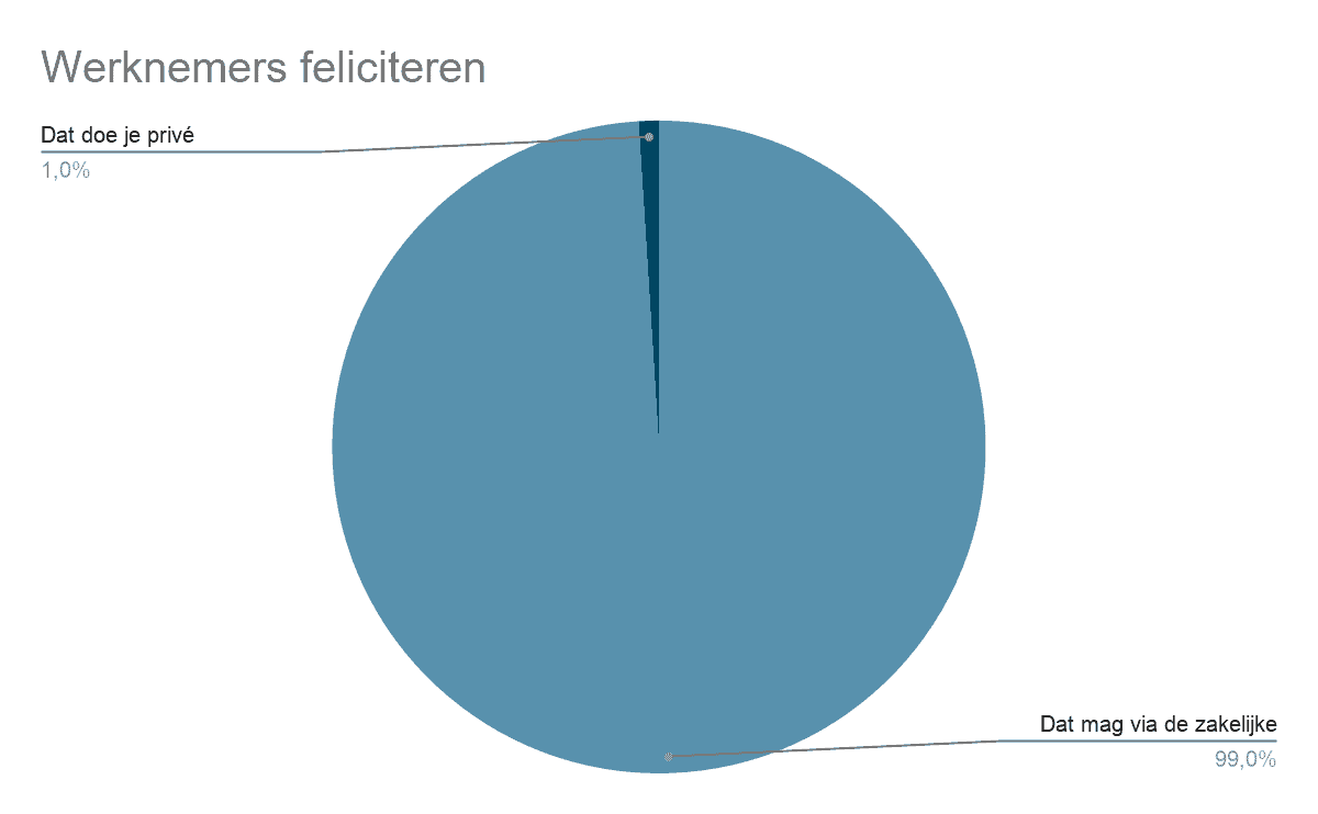 WhatsApp op het werk | Collega's feliciteren