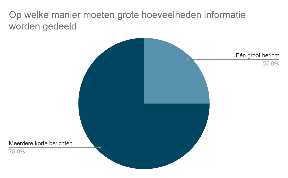 WhatsApp op het werk | Hoeveel informatie